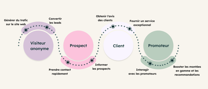 Parcours client