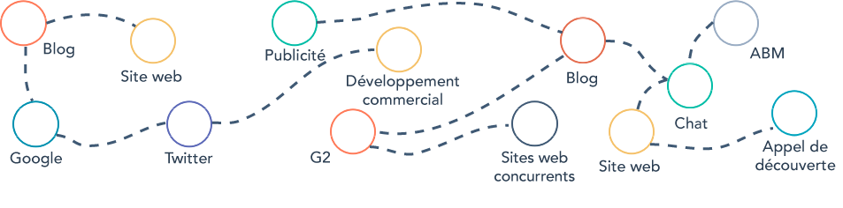 Moteur de croissance - Aperçu expérience client