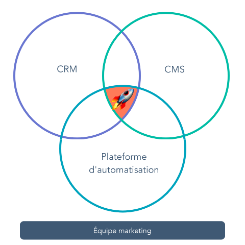 Logiciel moteur de croissance - Automatisation entre CRM et CMS