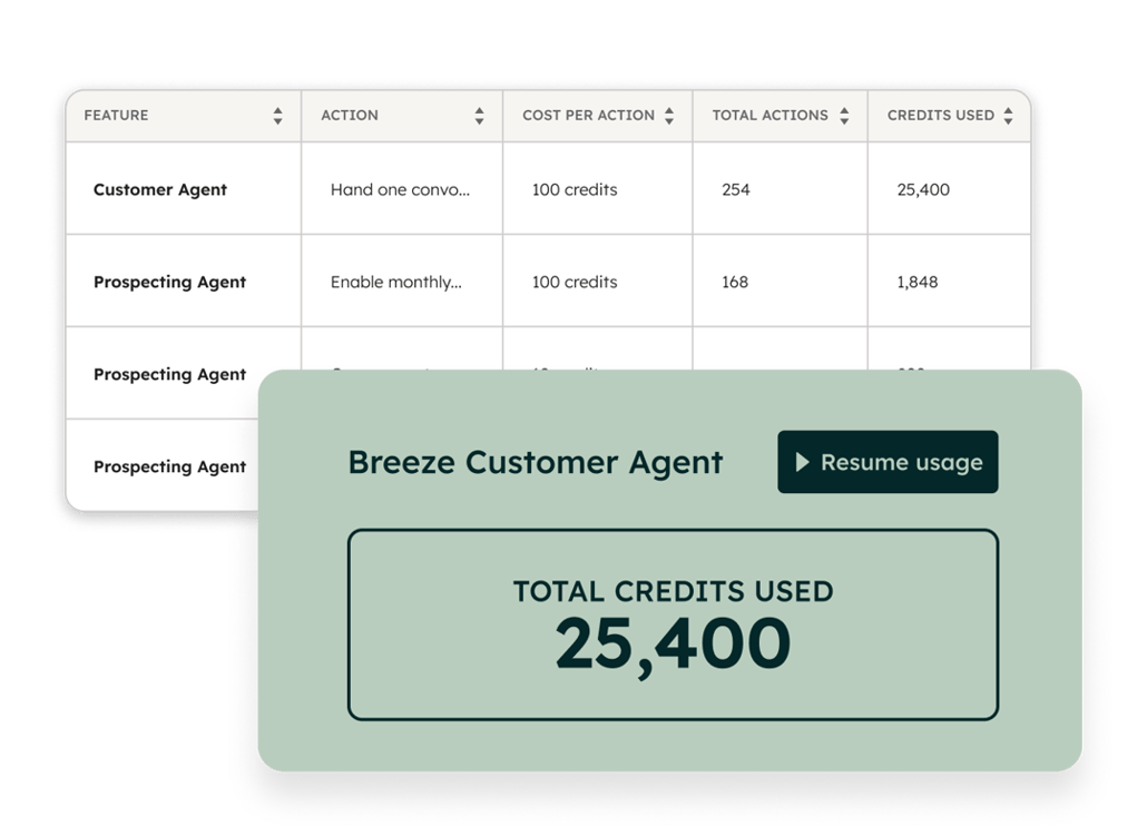 Tableau de bord affichant le total des crédits consommés et une ventilation par fonctionnalité IA, notamment l'agent d'assistance client et l'agent de prospection.