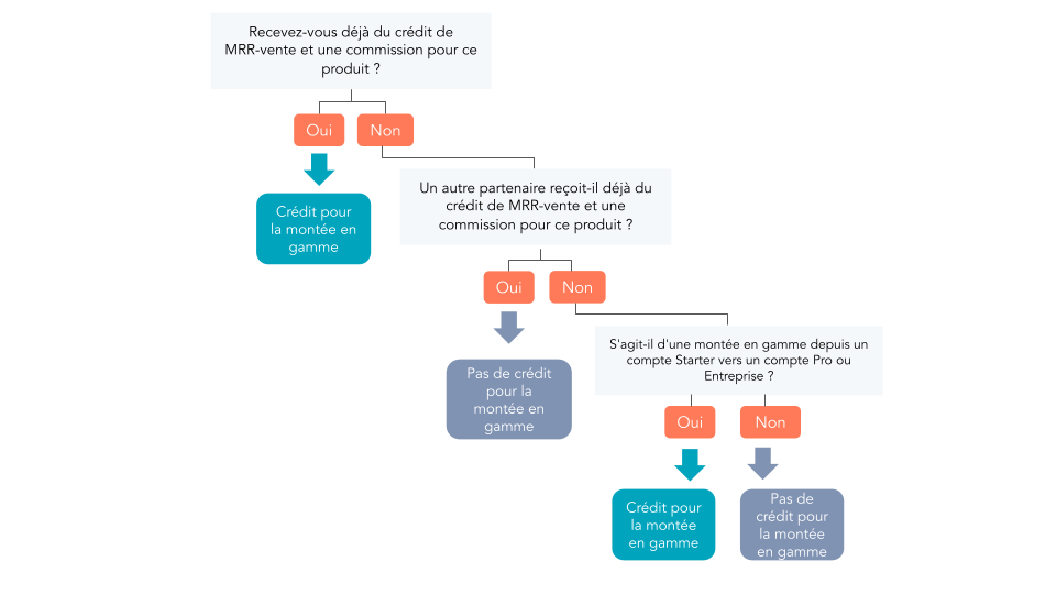 L10N-17075 Upsell flowchart slide-3