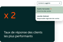 Les clients qui utilisent l'agent de prospection obtiennent un taux de réponse 2 fois supérieur pour les clients les plus performants.