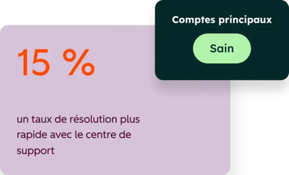 Les clients HubSpot qui utilisent l'agent d'assistance client constatent des taux de résolution 15&nbsp;% plus rapides lorsqu'ils sont utilisés avec le centre de support