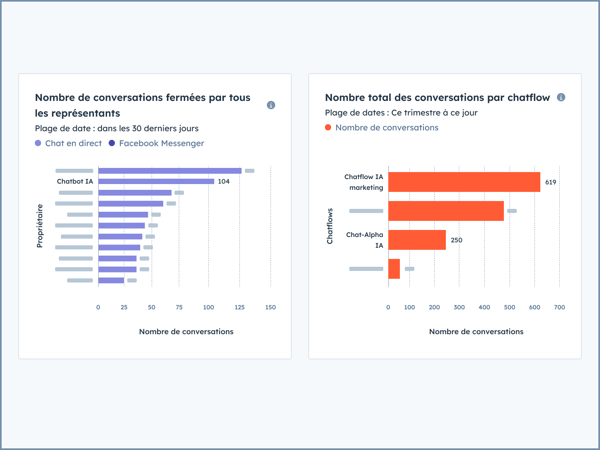 Rapports de chatflow pour le suivi de l'expérience client