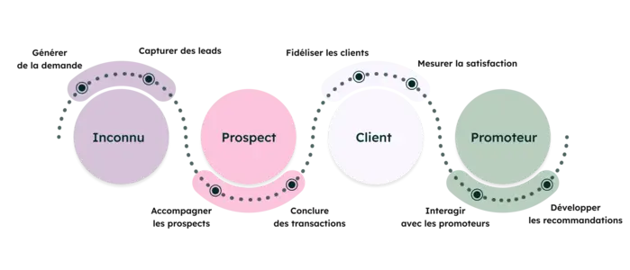 Illustration du parcours client dans HubSpot, du visiteur anonyme au promoteur, montrant comment le marketing, les ventes et le service client collaborent pour attirer, convertir et fidéliser les clients.