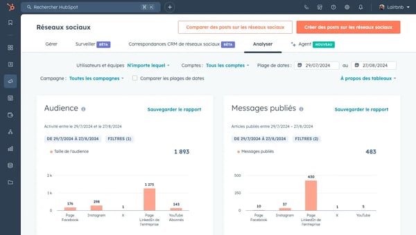 Tableau de bord HubSpot d'analytics des réseaux sociaux avec audience et nombre de posts et messages
