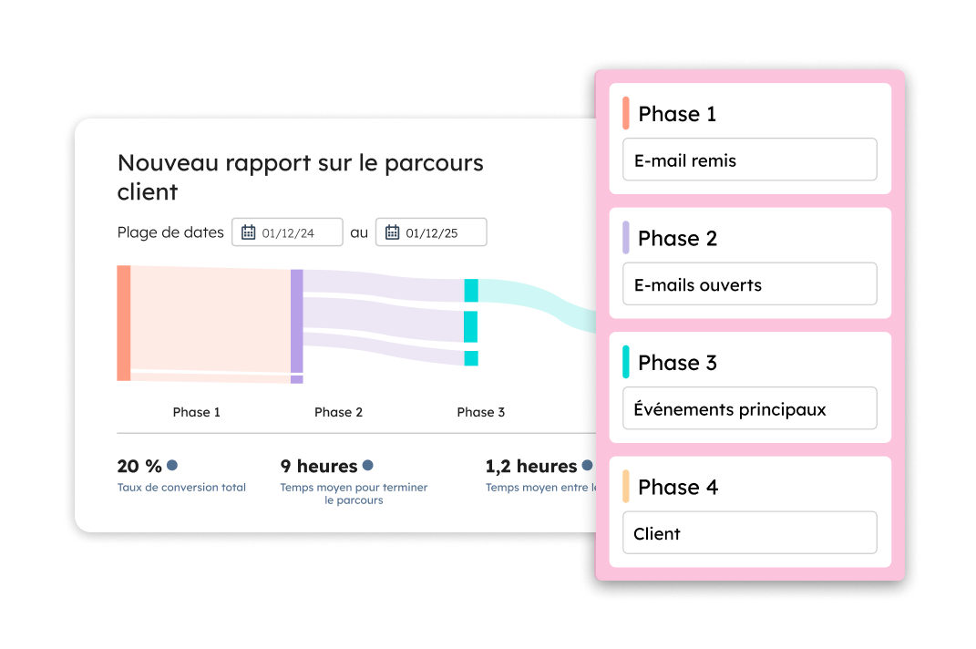 Illustration d'un nouveau rapport de parcours affichant les e-mails envoyés, les e-mails ouverts, les principaux événements et les clients générés, ainsi que des indicateurs tels que le nombre total de conversions et la durée moyenne du parcours.