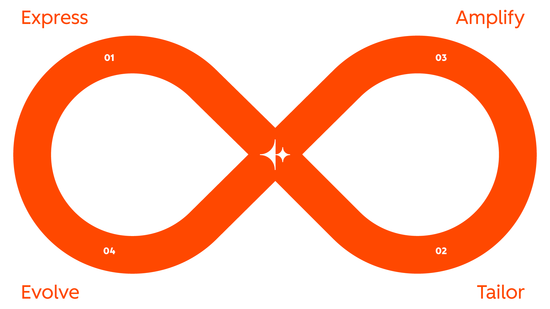 Illustration du Loop Marketing montrant les phases en boucle&nbsp;: Expression, Adaptation, Amplification et Évolution.