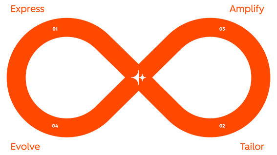 Illustration du Loop Marketing montrant les phases en boucle&nbsp;: Expression, Adaptation, Amplification et Évolution.