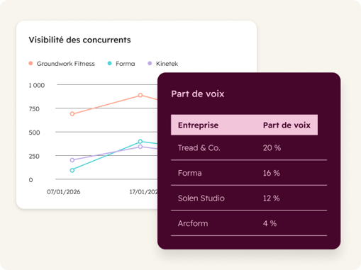 Share of Voice versus las concurrents