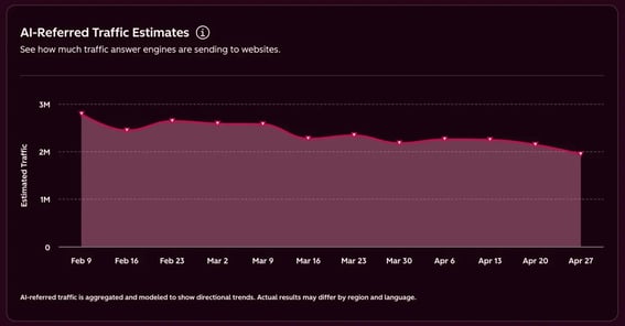 ai-referred-traffic-estimates-chart-aeo-sensor