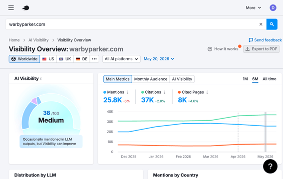 Semrush AI Visibility Toolkit