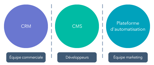 Moteur de croissance - CRM, CMS, automatisation