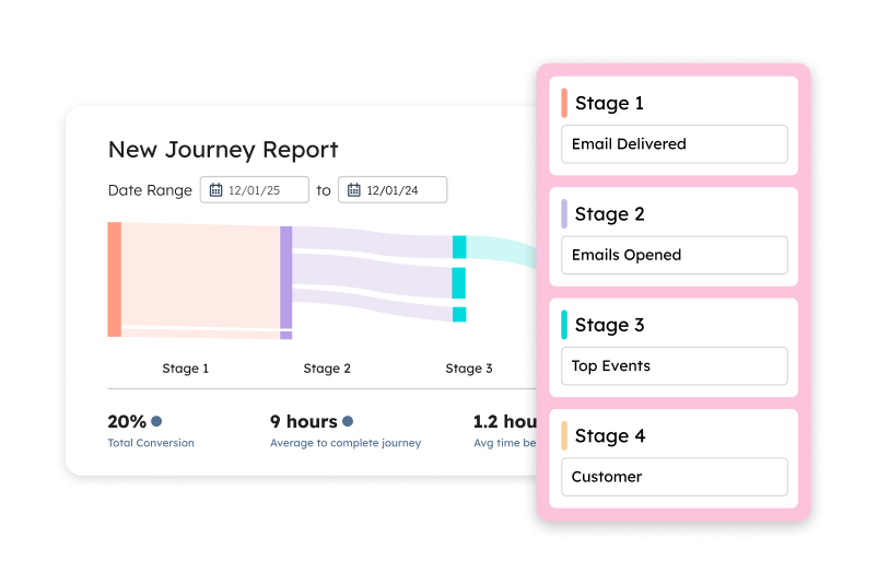 Illustration d'un nouveau rapport de parcours affichant les e-mails envoyés, les e-mails ouverts, les principaux événements et les clients générés, ainsi que des indicateurs tels que le nombre total de conversions et la durée moyenne du parcours.