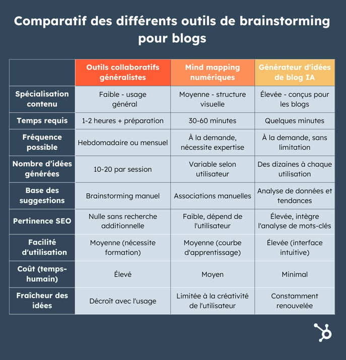 Tableau comparaison outils de brainstorming