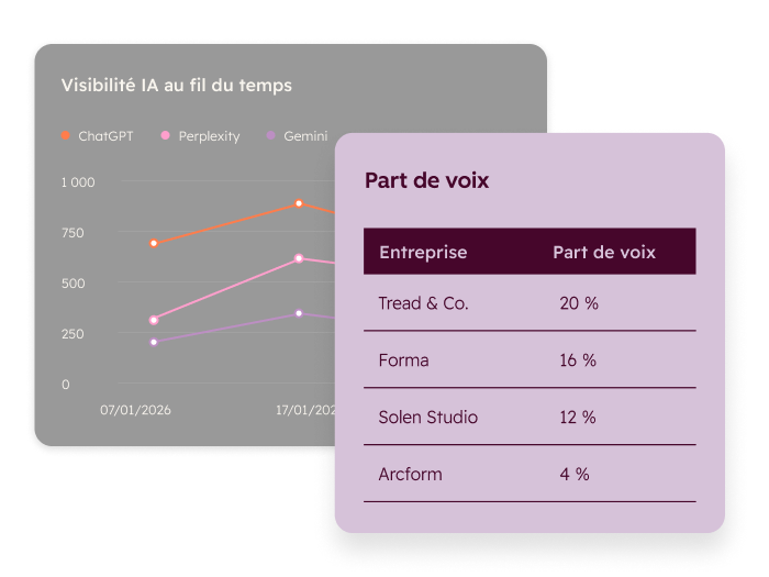 Visibilité des concurrents et Share of Voice