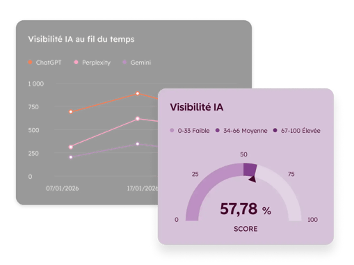 Score de visibilité IA