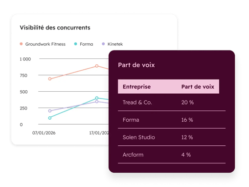 Share of Voice versus las concurrents