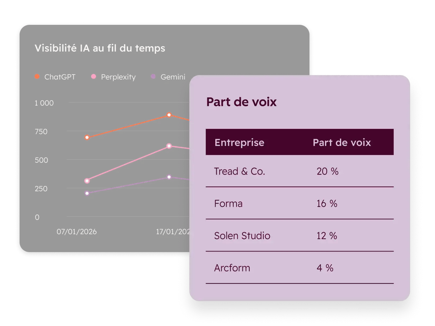Part de voix comparée aux concurrents