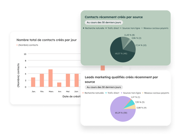 Tableau de bord de génération de leads indiquant les sources et les chiffres quotidiens