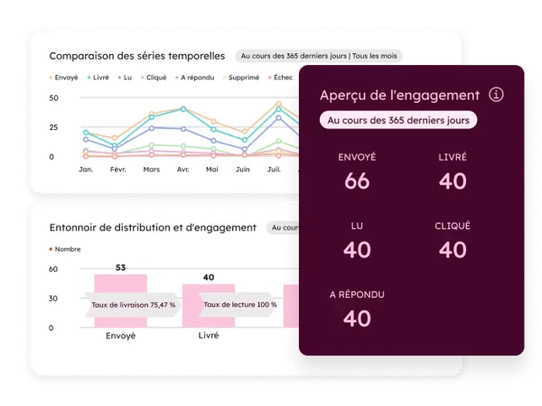 Suivi des performances multicanales