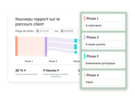 Suivi des KPI marketing par phase du parcours client