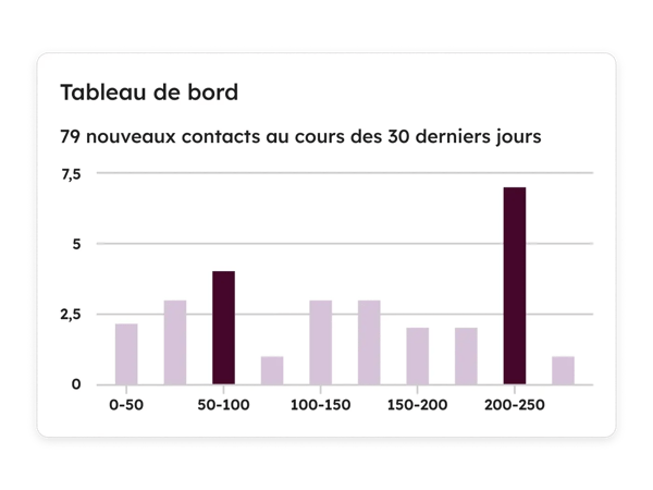 Tableau de bord de suivi des nouveaux leads