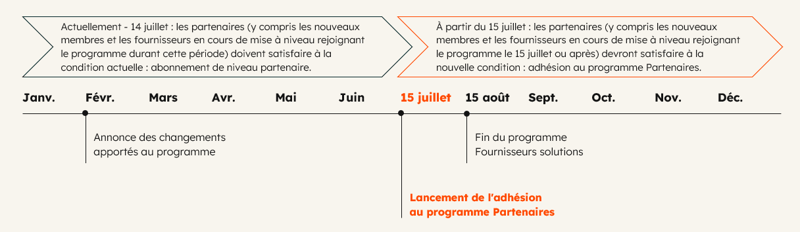 Web Page - Entry and Tiers Policy for HubSpot Solutions Partners FR