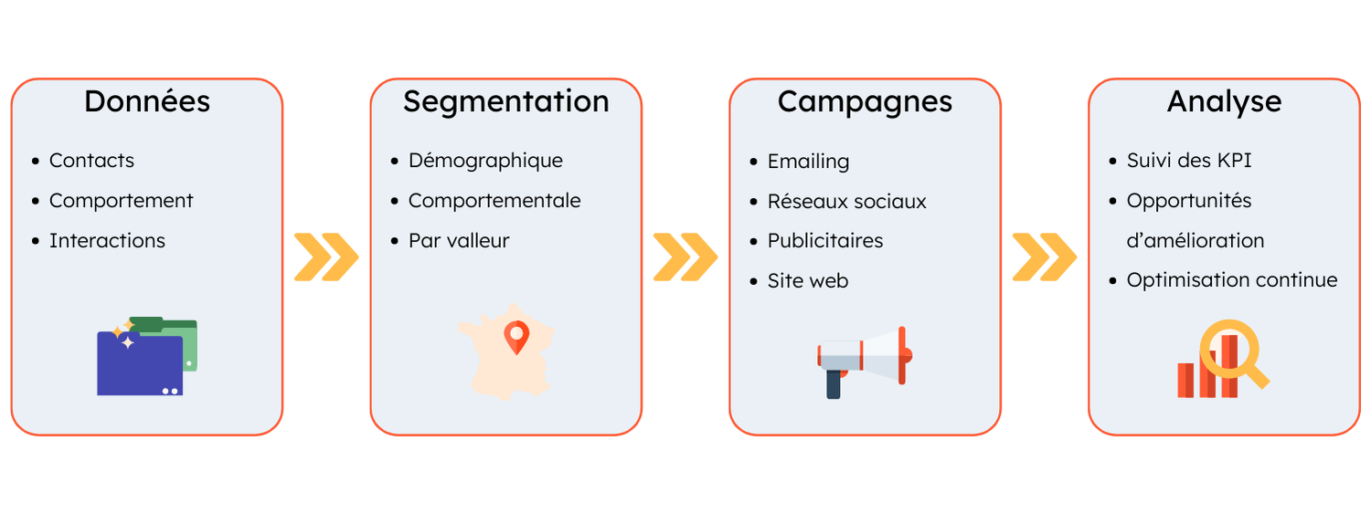 Les 4 piliers du fonctionnement d'un crm marketing
