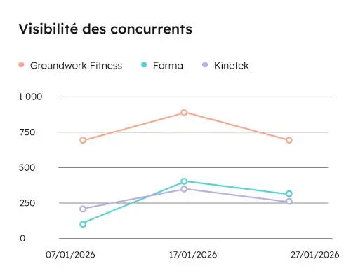 Comparez votre visibilité dans les moteurs IA à celle de vos concurrents.